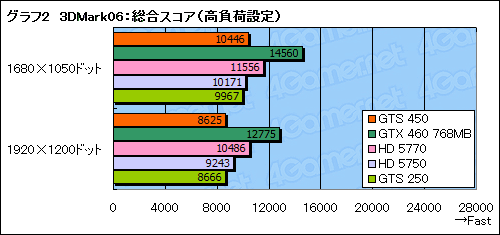 #027Υͥ/GeForce GTS 450ץӥ塼G92ѤDX11GPUϡ1λԾƤ֤