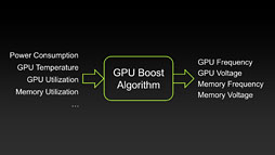 GeForce GTX 680ץӥ塼ʸԡˡNVIDIATurbo BoostˤʤGPU BoostפȤϲ