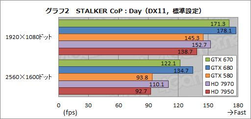 #025Υͥ/GeForce GTX 670ץӥ塼GTX 6809ǽȯ뤬٤Ƥϲʤȥ饤ʥå׼褫