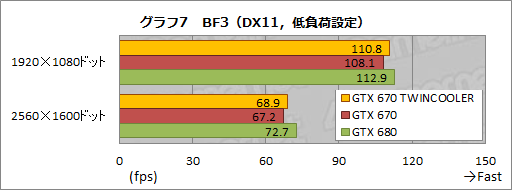 #027Υͥ/Ĺ173mmZOTACGTX 670ɤưƤߤ롣֥ե󥹤70mmûץѥȤϤɤۤɤ