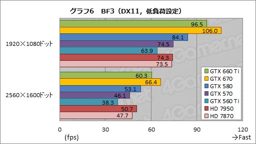 #030Υͥ/GeForce GTX 660 Tiץӥ塼KeplerΥߥɥ륯饹GPUGTX 580®ä