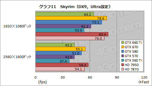 GeForce GTX 660 Tiץӥ塼KeplerΥߥɥ륯饹GPUGTX 580®ä