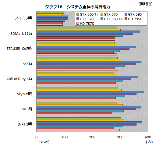 #040Υͥ/GeForce GTX 660 Tiץӥ塼KeplerΥߥɥ륯饹GPUGTX 580®ä