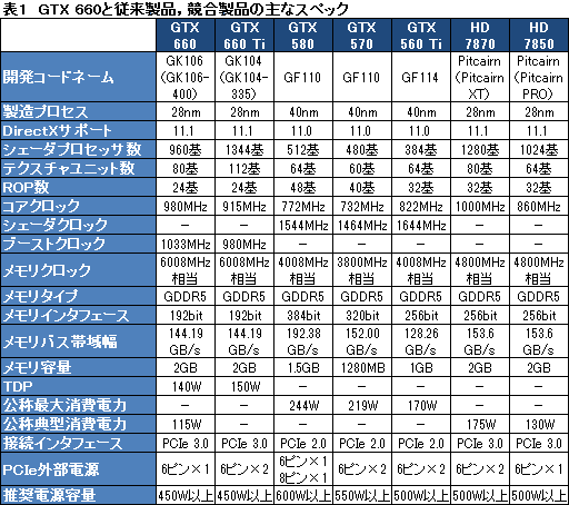 #025Υͥ/GeForce GTX 660ץӥ塼2Ⱦ㤨ĶGTX 580ɤ&#033;&#063;