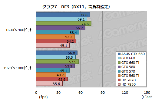 GeForce GTX 660ץӥ塼2Ⱦ㤨ĶGTX 580ɤ&#033;&#063;