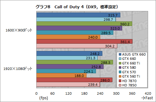 GeForce GTX 660ץӥ塼2Ⱦ㤨ĶGTX 580ɤ&#033;&#063;