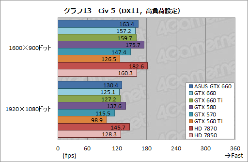 GeForce GTX 660ץӥ塼2Ⱦ㤨ĶGTX 580ɤ&#033;&#063;