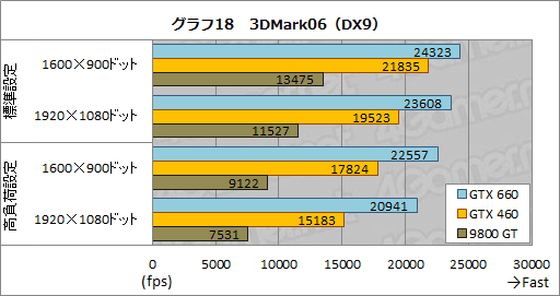 #044Υͥ/GeForce GTX 660ץӥ塼2Ⱦ㤨ĶGTX 580ɤ&#033;&#063;