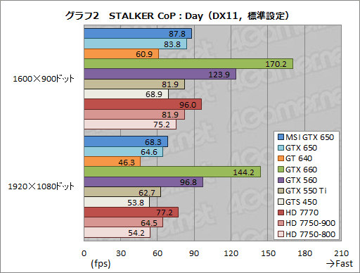 #025Υͥ/GeForce GTX 650ץӥ塼1Ⱦ㤨KeplerϥȽŻ뷿ޡʡȤʤ뤫