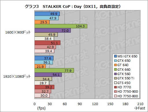 GeForce GTX 650ץӥ塼1Ⱦ㤨KeplerϥȽŻ뷿ޡʡȤʤ뤫