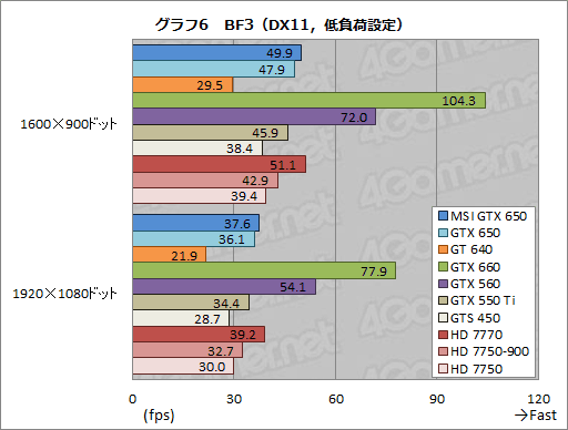 GeForce GTX 650ץӥ塼1Ⱦ㤨KeplerϥȽŻ뷿ޡʡȤʤ뤫