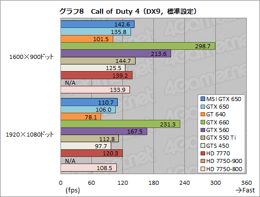 GeForce GTX 650ץӥ塼1Ⱦ㤨KeplerϥȽŻ뷿ޡʡȤʤ뤫