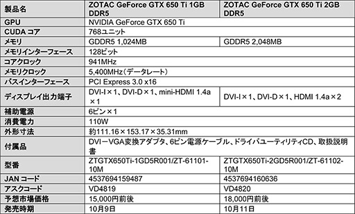 #002Υͥ/DVIHDMI4̽ϤǤǥʤɡZOTACGTX 650 Ti2