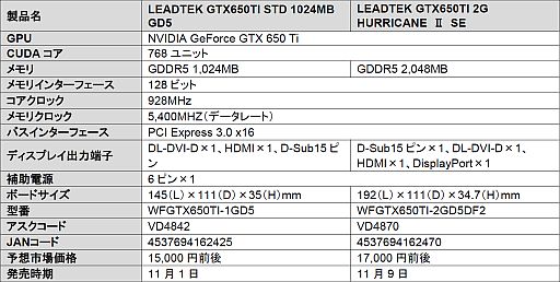 ǽŲŻǥûܥǥ롤LeadtekGTX 650 Ti 2郎ȯ