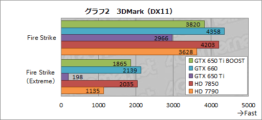 GeForce GTX 650 Ti BOOSTץӥ塼19800ߤǻԾGTX 660ʬɤ㤤ʤΤ