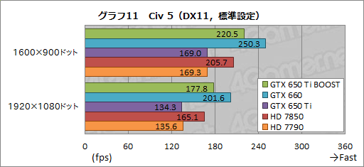 GeForce GTX 650 Ti BOOSTץӥ塼19800ߤǻԾGTX 660ʬɤ㤤ʤΤ