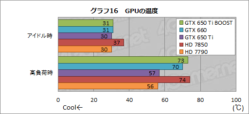 #036Υͥ/GeForce GTX 650 Ti BOOSTץӥ塼19800ߤǻԾGTX 660ʬɤ㤤ʤΤ