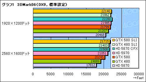 GeForce GTX 580SLIƥȥݡȡֻ˾®DX11 GPU2纹θ̤ǧ