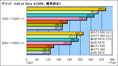 GeForce GTX 580SLIƥȥݡȡֻ˾®DX11 GPU2纹θ̤ǧ