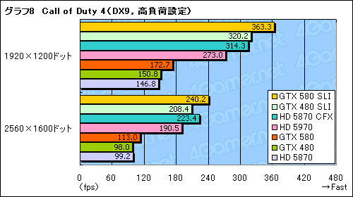 GeForce GTX 580SLIƥȥݡȡֻ˾®DX11 GPU2纹θ̤ǧ