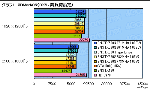 #014Υͥ/ŰĴбASUSΡ֤äȤOCGTX 580פǡOCξѸ³õäƤߤ