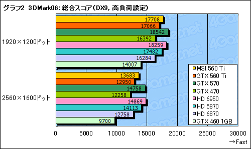 GeForce GTX 560 Tiץӥ塼9ǯ֤褷TiפϡǽȲʡŲΥХ󥹤ͥ