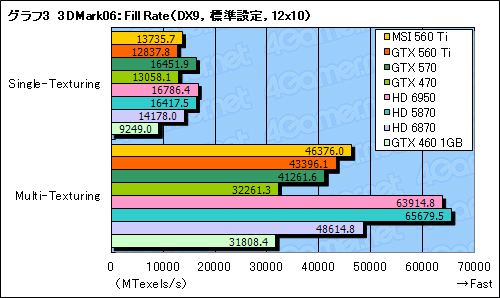 #031Υͥ/GeForce GTX 560 Tiץӥ塼9ǯ֤褷TiפϡǽȲʡŲΥХ󥹤ͥ