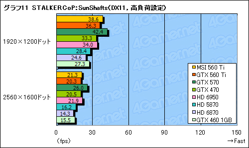 #039Υͥ/GeForce GTX 560 Tiץӥ塼9ǯ֤褷TiפϡǽȲʡŲΥХ󥹤ͥ