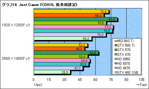 GeForce GTX 560 Tiץӥ塼9ǯ֤褷TiפϡǽȲʡŲΥХ󥹤ͥ