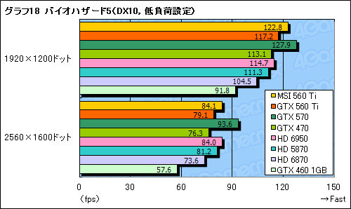 #046Υͥ/GeForce GTX 560 Tiץӥ塼9ǯ֤褷TiפϡǽȲʡŲΥХ󥹤ͥ