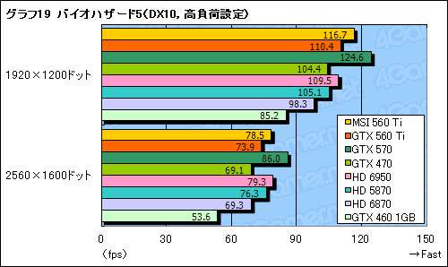 GeForce GTX 560 Tiץӥ塼9ǯ֤褷TiפϡǽȲʡŲΥХ󥹤ͥ