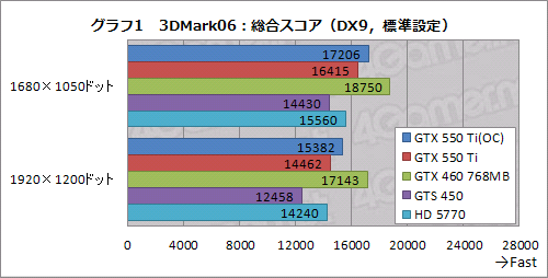 GeForce GTX 550 TiפХ󥹤μ줿ǽʤȡХ󥹤礯Ϥħ