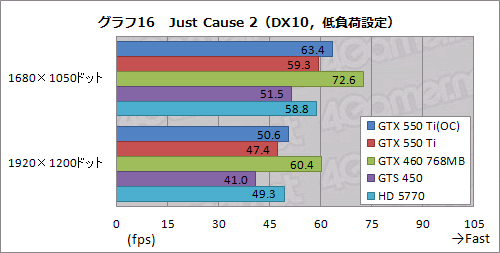 GeForce GTX 550 TiפХ󥹤μ줿ǽʤȡХ󥹤礯Ϥħ