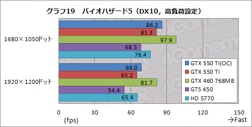 GeForce GTX 550 TiפХ󥹤μ줿ǽʤȡХ󥹤礯Ϥħ