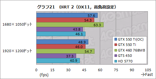 GeForce GTX 550 TiפХ󥹤μ줿ǽʤȡХ󥹤礯Ϥħ