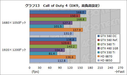 Ĥо줷GeForce GTX 560פͽ۰ʾˡ֤褤ҡפǡʼʤ¸ߤ