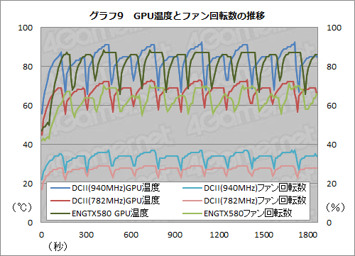 3åͭ緿顼ܤASUSGTX 580ɡENGTX580 DCIIס顼ǽϤOCå