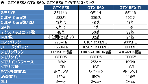 #002Υͥ/NVIDIAOEMΡGeForce GTX 555פʥꥹȤɲá288SP