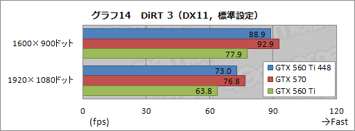 #031Υͥ/ܻԾо줷GeForce GTX 560 Ti with 448 CoresפֲƤΰϰ̸ǡפäʤ̥ϤϤ뤫