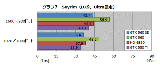 #027Υͥ/GPUGeForce GTX 560 SEפƥȡǽGTX 560GTX 550 TiΤ礦֤