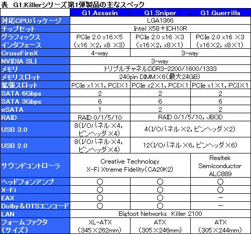 #006Υͥ/GIGABYTEޡޥܡɡG1-Killerץ꡼ȯɽ3ˤȯ