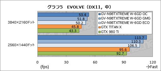  No.030Υͥ / GIGABYTEδʰױ䥯顼GTX 980 TiGV-N98TXTREME W-6GDץӥ塼礬ѵܤΰ̣õ