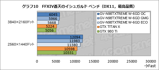 GIGABYTEδʰױ䥯顼GTX 980 TiGV-N98TXTREME W-6GDץӥ塼礬ѵܤΰ̣õ