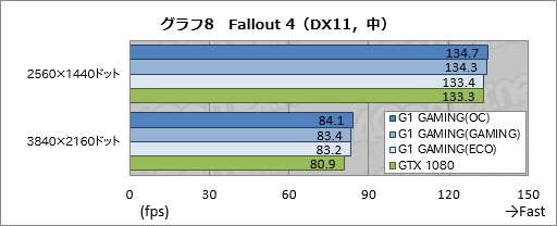  No.044Υͥ / GV-N1080G1 GAMING-8GDץӥ塼WINDFORCE 3Xץ顼ܤΥޡGTX 1080ɡμϤϡ