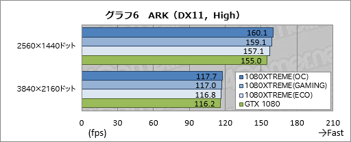  No.046Υͥ / GV-N1080XTREME GAMING-8GD-PPץӥ塼GIGABYTEΥե饰åGTX 1080ɤϤɤ®Τ