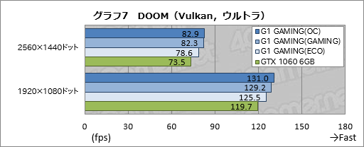  No.037Υͥ / GV-N1060G1 GAMING-6GD REV.2.0ץӥ塼ĥǥ쿷ΥޡGTX 1060 6GBɤ