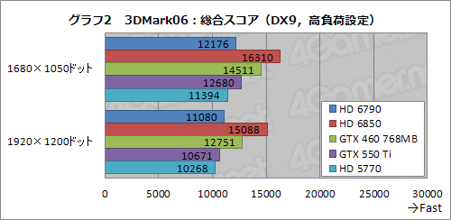 #027Υͥ/Radeon HD 6790ץӥ塼ǽȾϤΥХ󥹤ɹʤ顤ŸͤȲ꤬