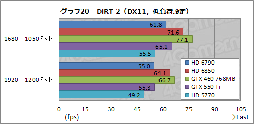 Radeon HD 6790ץӥ塼ǽȾϤΥХ󥹤ɹʤ顤ŸͤȲ꤬