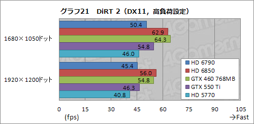 Radeon HD 6790ץӥ塼ǽȾϤΥХ󥹤ɹʤ顤ŸͤȲ꤬