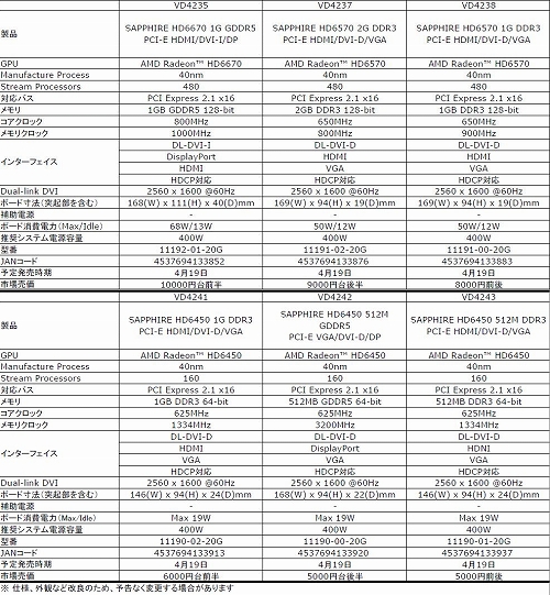 ���������꡼ No.007�Υ���ͥ������ / ��������Sapphire���Ρ�HD 6670�ס�HD 6570�ס�HD 6450�ץ����ɤ�ȯ��